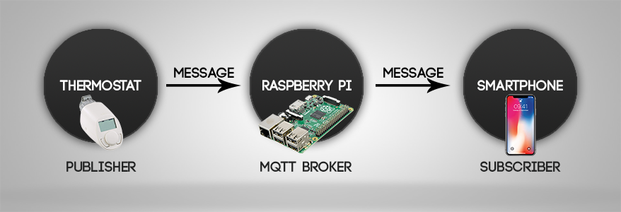 MQTT Architektur